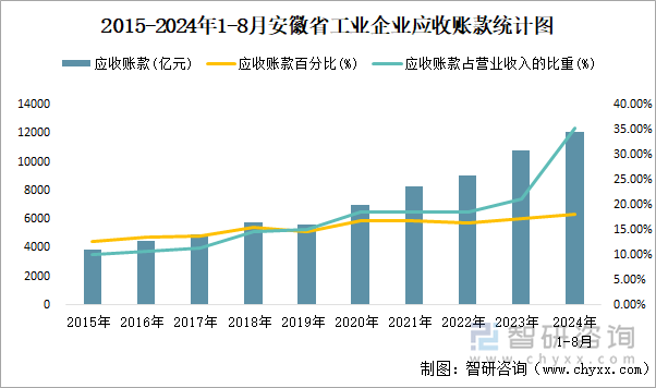 2015-2024年1-8月安徽省工业企业应收账款统计图