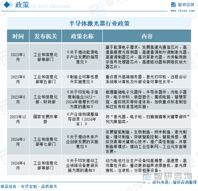 半导体激光器行业政策