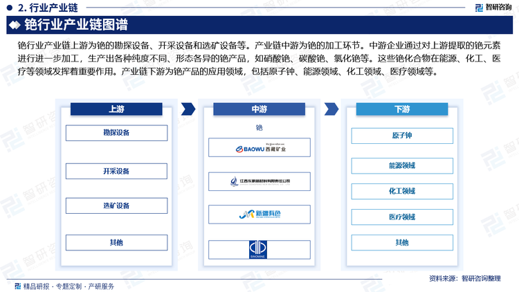 銫行業(yè)產(chǎn)業(yè)鏈上游為銫的勘探設(shè)備、開采設(shè)備和選礦設(shè)備等。產(chǎn)業(yè)鏈中游為銫的加工環(huán)節(jié)。中游企業(yè)通過對(duì)上游提取的銫元素進(jìn)行進(jìn)一步加工，生產(chǎn)出各種純度不同、形態(tài)各異的銫產(chǎn)品，如硝酸銫、碳酸銫、氯化銫等。這些銫化合物在能源、化工、醫(yī)療等領(lǐng)域發(fā)揮著重要作用。產(chǎn)業(yè)鏈下游為銫產(chǎn)品的應(yīng)用領(lǐng)域，包括原子鐘、能源領(lǐng)域、化工領(lǐng)域、醫(yī)療領(lǐng)域等。