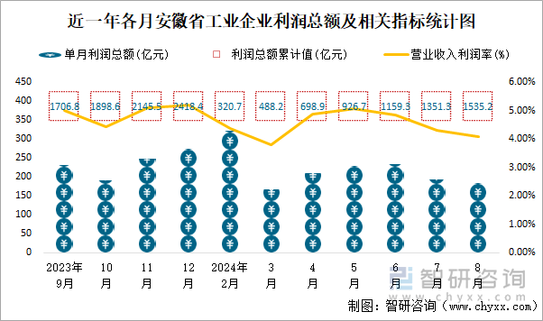 近一年各月安徽省工业企业利润总额及相关指标统计图