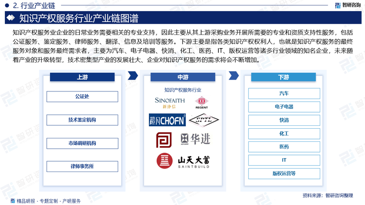 知识产权服务业企业的日常业务需要相关的专业支持，因此主要从其上游采购业务开展所需要的专业和资质支持性服务，包括公证服务、鉴定服务、律师服务、翻译、信息及培训等服务。上述采购的服务、物品、软件等市场供应充足，而且质量、价格透明，不存在知识产权服务业企业依赖特定上游供应商的情形，行业内企业不存在紧密的关系。知识产权服务业的下游主要是指各类知识产权权利人，也就是知识产权服务的最终服务对象和服务最终需求者，主要为汽车、电子电器、快消、化工、医药、IT、版权运营等诸多行业领域的知名企业，未来随着产业的升级转型，技术密集型产业的发展壮大、企业对知识产权服务的需求将会不断增加。