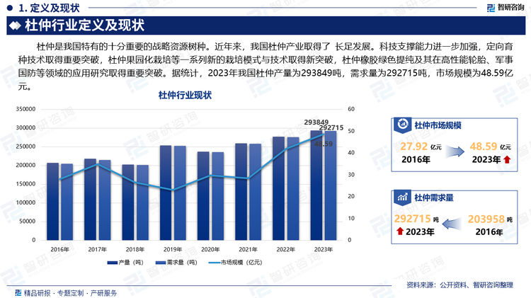 杜仲是我国特有的十分重要的战略资源树种。近年来，我国杜仲产业取得了 长足发展。科技支撑能力进一步加强，定向育种技术取得重要突破，杜仲果园化栽培等一系列新的栽培模式与技术取得新突破，杜仲橡胶绿色提纯及其在高性能轮胎、军事国防等领域的应用研究取得重要突破。据统计，2023年我国杜仲产量为293849吨，需求量为292715吨，市场规模为48.59亿元。