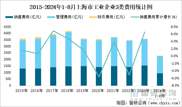 2015-2024年1-8月上海市工业企业3类费用统计图