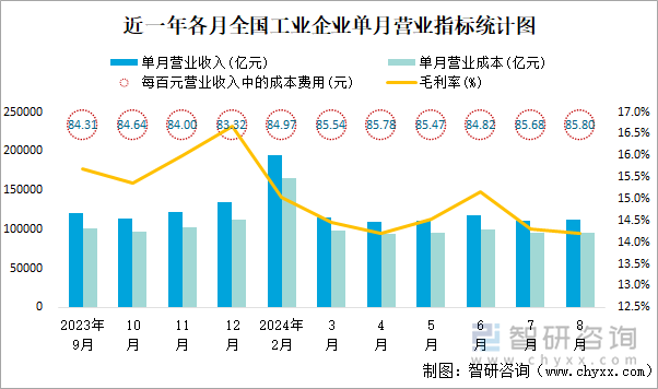 近一年各月全国工业企业单月营业指标统计图