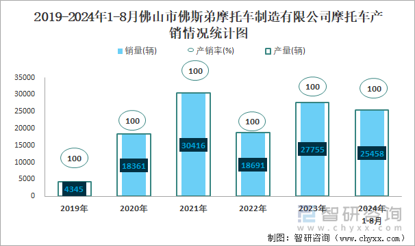 2019-2024年1-8月佛山市佛斯弟摩托车制造有限公司摩托车产销情况统计图