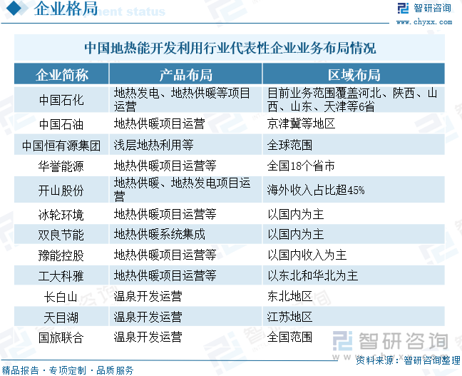 中国地热能开发利用行业代表性企业业务布局情况