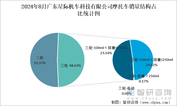 2024年8月广东星际机车科技有限公司摩托车销量结构占比统计图