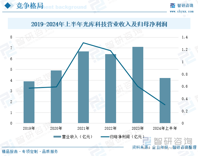 2019-2024年上半年光库科技营业收入及归母净利润