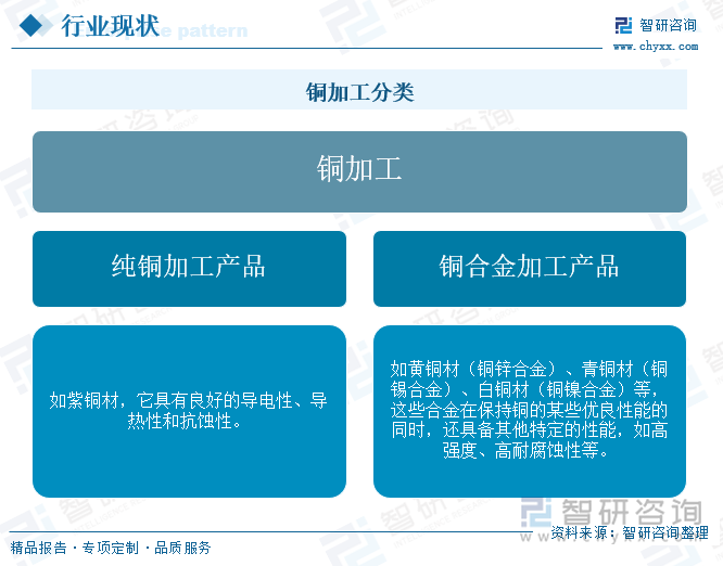 铜加工分类