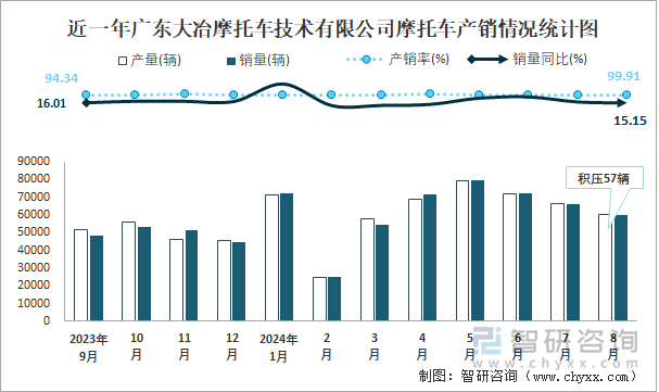 近一年广东大冶摩托车技术有限公司摩托车产销情况统计图