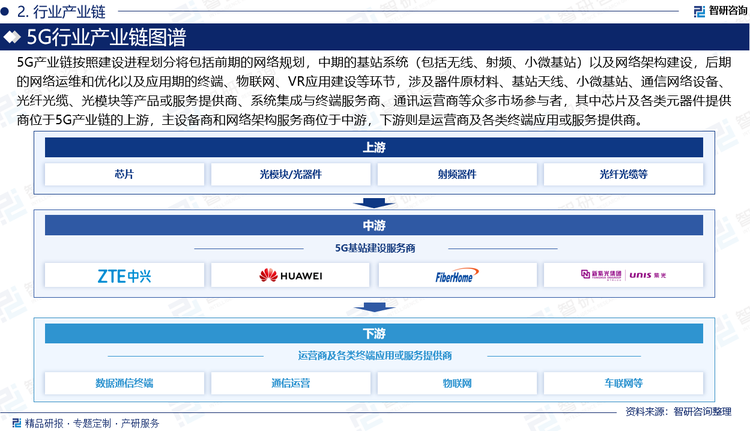 5G产业链按照建设进程划分将包括前期的网络规划，中期的基站系统（包括无线、射频、小微基站）以及网络架构建设，后期的网络运维和优化以及应用期的终端、物联网、VR应用建设等环节，涉及器件原材料、基站天线、小微基站、通信网络设备、光纤光缆、光模块等产品或服务提供商、系统集成与终端服务商、通讯运营商等众多市场参与者，其中芯片及各类元器件提供商位于5G产业链的上游，主设备商和网络架构服务商位于中游，下游则是运营商及各类终端应用或服务提供商。