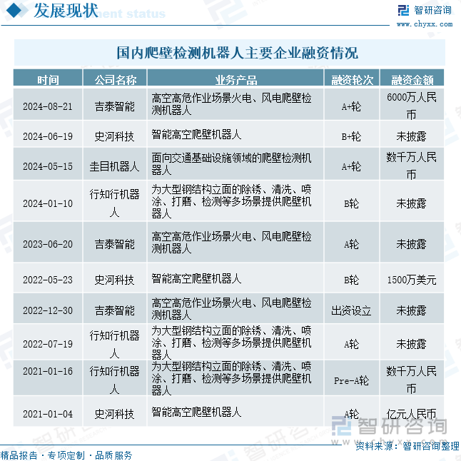 国内爬壁检测机器人主要企业融资情况