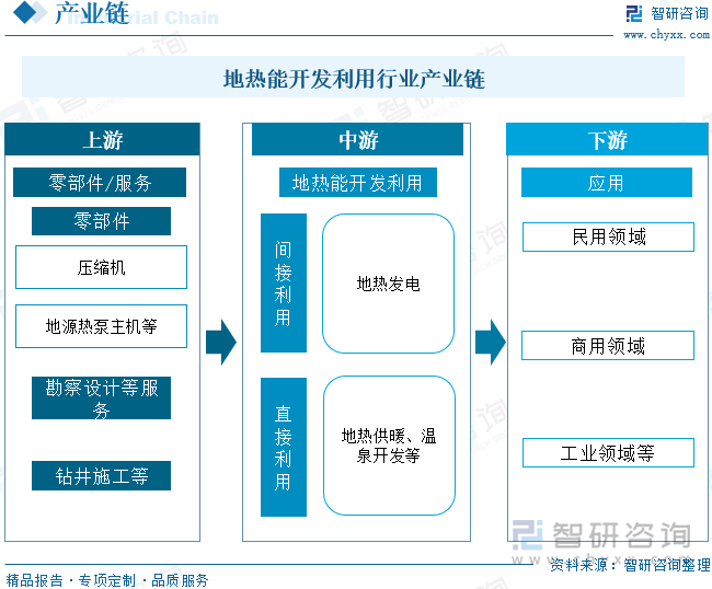 地热能开发利用行业产业链