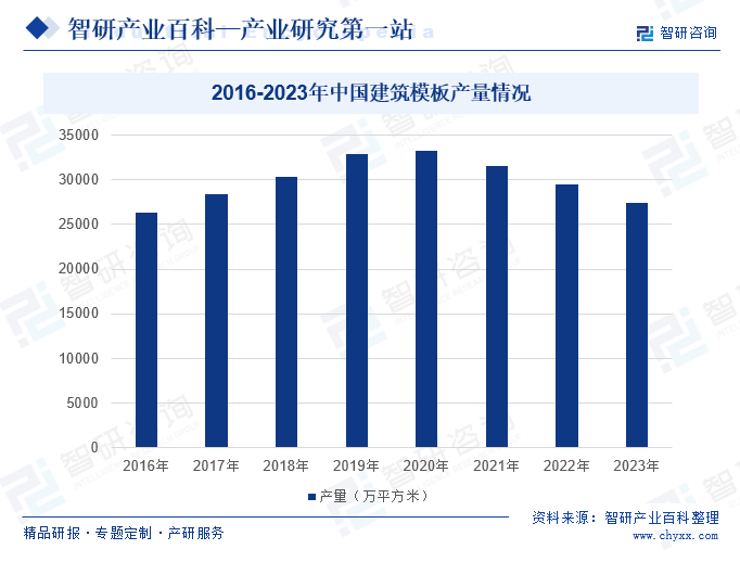 2016-2023年中国建筑模板产量情况