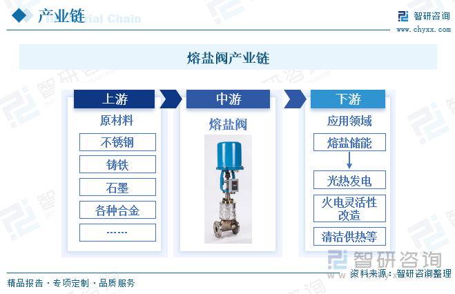 熔盐阀产业链