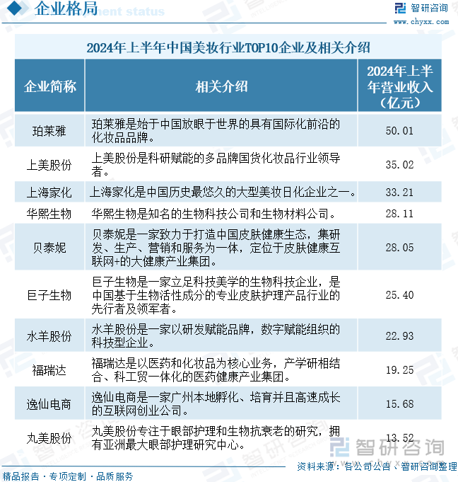 2024年上半年中国美妆行业TOP10企业及相关介绍