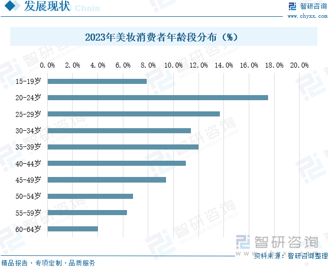 2023年美妆消费者年龄段分布（%）