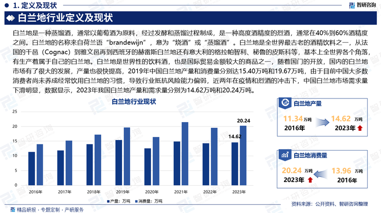 白兰地是一种蒸馏酒，通常以葡萄酒为原料，经过发酵和蒸馏过程制成，是一种高度酒精度的烈酒，通常在40%到60%酒精度之间。白兰地的名称来自荷兰语“brandewijn”，意为“烧酒”或“蒸馏酒”。白兰地是全世界最古老的酒精饮料之一，从法国的干邑（Cognac）到雅文邑再到西班牙的赫雷斯白兰地还有意大利的格拉帕智利、秘鲁的皮斯科等，基本上全世界各个角落，有生产着属于自己的白兰地。白兰地是世界性的饮料酒，也是国际贸易金额较大的商品之一，随着国门的开放，国内的白兰地市场有了很大的发展，产量也很快提高，2019年中国白兰地产量和消费量分别达15.40万吨和19.67万吨，由于目前中国大多数消费者尚未养成经常饮用白兰地的习惯，导致行业抵抗风险能力偏弱，近两年在疫情和烈酒的冲击下，中国白兰地市场需求量下滑明显，数据显示，2023年我国白兰地产量和需求量分别为14.62万吨和20.24万吨。