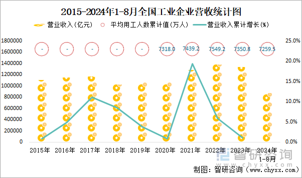 2015-2024年1-8月全国工业企业营收统计图