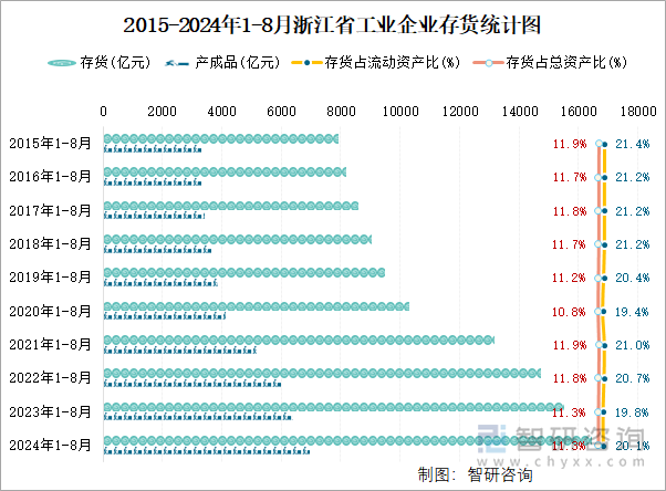 2015-2024年1-8月浙江省工业企业存货统计图