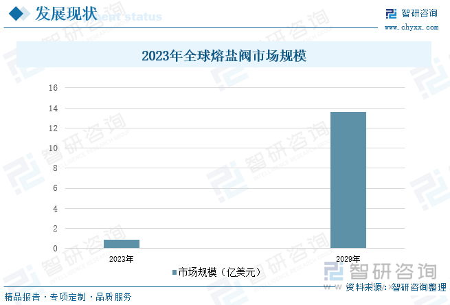 2023-2029年全球熔盐阀市场规模