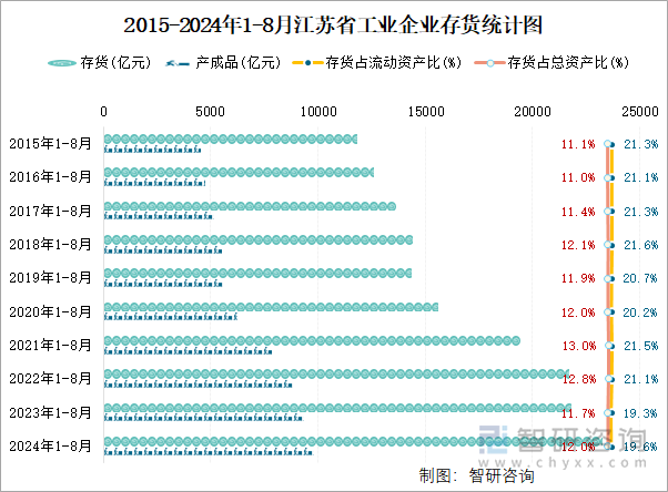 2015-2024年1-8月江苏省工业企业存货统计图