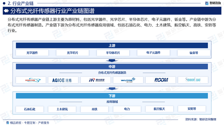 分布式光纤传感器产业链上游主要为原材料，包括光学器件、光学芯片、半导体芯片、电子元器件、钣金等。产业链中游为分布式光纤传感器制造。产业链下游为分布式光纤传感器应用领域，包括石油石化、电力、土木建筑、航空航天、高铁、安防等行业。