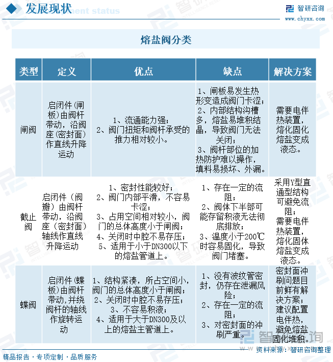 熔盐阀分类