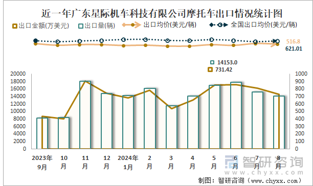 近一年广东大冶摩托车技术有限公司摩托车出口情况统计图