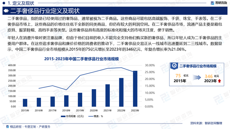 年轻人在消费升级时更注重品牌，但由于他们目前的收入不能完全支持他们购买新的奢侈品，所以年轻人成为二手奢侈品的主要用户群体。在这些追求奢侈品和廉价价格的消费者的推动下，二手奢侈品交易正从一线城市迅速蔓延到二三线城市。数据显示，中国二手奢侈品行业市场规模从2015年的75亿元增长至2023年的346亿元，年复合增长率为21.06%。