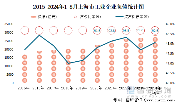 2015-2024年1-8月上海市工业企业负债统计图