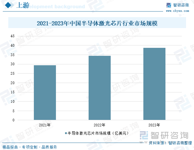 2021-2023年中国半导体激光芯片行业市场规模