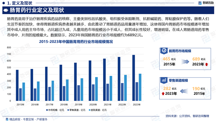 当今社会生活方式的改变，使得胃肠道疾病患者越来越多，胃肠道用药市场呈上升趋势，其中成人用药主导市场，占比超过九成，儿童用药市场规模远小于成人，但其成长性较好，增速明显。在成人胃肠道用药零售市场中，片剂的规模最大。随着人们生活节奏的加快，胃肠道疾病患者逐年增多，由此推动了胃肠道药品用量逐年增加，这使得国内胃肠药市场规模逐年增加。数据显示，2023年我国肠胃药行业市场规模约为689亿元。