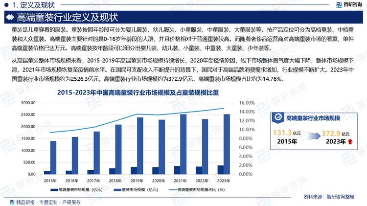 从高端童装整体市场规模来看，2015-2019年高端童装市场规模持续增长，2020年受疫情原因，线下市场整体景气度大幅下降，整体市场规模下滑，2021年市场规模恢复至疫情前水平。在国民可支配收入不断提升的背景下，国民对于高端品牌消费需求增加，行业规模不断扩大。2023年中国童装行业市场规模约为2526.3亿元，高端童装行业市场规模约为372.9亿元，高端童装市场规模占比约为14.76%。