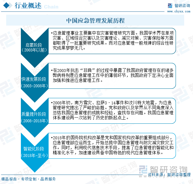 中国应急管理发展历程