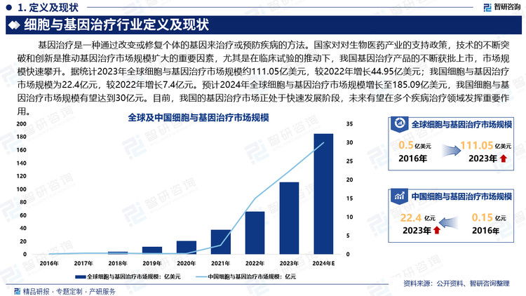 我国基因治疗市场规模经历了从无到有、从小到大的快速发展过程。国家对对生物医药产业的支持政策，技术的不断突破和创新是推动基因治疗市场规模扩大的重要因素，尤其是在临床试验的推动下，我国基因治疗产品的不断获批上市，市场规模快速攀升。据统计2023年全球细胞与基因治疗市场规模约111.05亿美元，较2022年增长44.95亿美元；我国基因治疗市场规模为22.4亿元，较2022年增长7.4亿元。预计2024年全球细胞与基因治疗市场规模增长至185.09亿美元，我国基因治疗市场规模有望达到30亿元。目前，我国已开展多项基因治疗的临床试验，一些产品正在进入临床阶段。我国的基因治疗市场正处于快速发展阶段，未来有望在多个疾病治疗领域发挥重要作用。