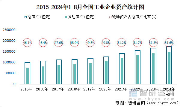 2015-2024年1-8月全国工业企业资产统计图