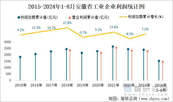 2015-2024年1-8月安徽省工业企业利润统计图