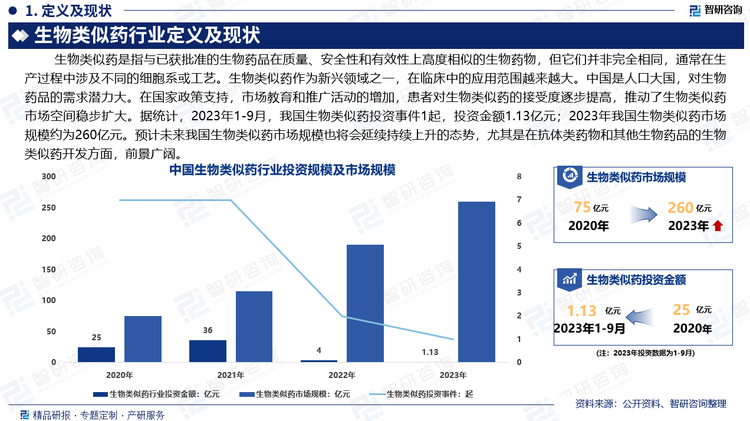 生物类似药作为新兴领域之一，在临床中的应用范围越来越大。中国是人口大国，对生物药品的需求潜力大。在国家政策支持，市场教育和推广活动的增加，患者对生物类似药的接受度逐步提高，推动了生物类似药市场空间稳步扩大。据统计，2023年1-9月，我国生物类似药投资事件1起，投资金额1.13亿元；2023年我国生物类似药市场规模约为260亿元。预计未来我国生物类似药市场规模也将会延续持续上升的态势，尤其是在抗体类药物和其他生物药品的生物类似药开发方面，前景广阔。