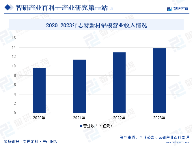 2020-2023年志特新材铝模营业收入情况