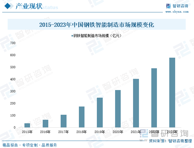 2015-2023年中國(guó)鋼鐵智能制造市場(chǎng)規(guī)模變化