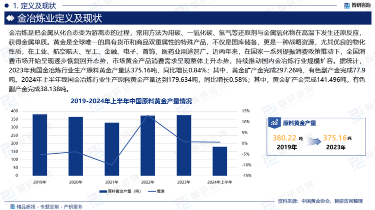 黄金是全球唯一的具有货币和商品双重属性的特殊产品，不仅是国库储备，更是一种战略资源，尤其优良的物化性质，在工业、航空航天、军工、金融、电子、首饰、医药业用途甚广。近两年来，在国家一系列提振消费政策推动下，全国消费市场开始呈现逐步恢复回升态势，市场黄金产品消费需求呈现整体上升态势，持续推动国内金冶炼行业规模扩容。据统计，2023年我国金冶炼行业生产原料黄金产量达375.16吨，同比增长0.84%；其中，黄金矿产金完成297.26吨，有色副产金完成77.9吨。2024年上半年我国金冶炼行业生产原料黄金产量达到179.634吨，同比增长0.58%；其中，黄金矿产金完成141.496吨，有色副产金完成38.138吨。