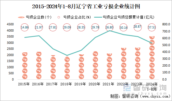 2015-2024年1-8月辽宁省工业亏损企业统计图