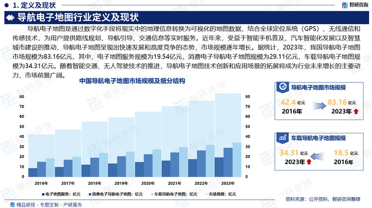 导航电子地图作为智能出行和自动驾驶的核心技术，近年来，受益于智能手机普及、汽车智能化发展以及智慧城市建设的推动，导航电子地图呈现出快速发展和高度竞争的态势，市场规模逐年增长。据统计，2023年，我国导航电子地图市场规模为83.16亿元，其中，电子地图服务规模为19.54亿元，消费电子导航电子地图规模为29.11亿元，车载导航电子地图规模为34.31亿元。随着智能交通、无人驾驶技术的推进，导航电子地图技术创新和应用场景的拓展将成为行业未来增长的主要动力，市场前景广阔。