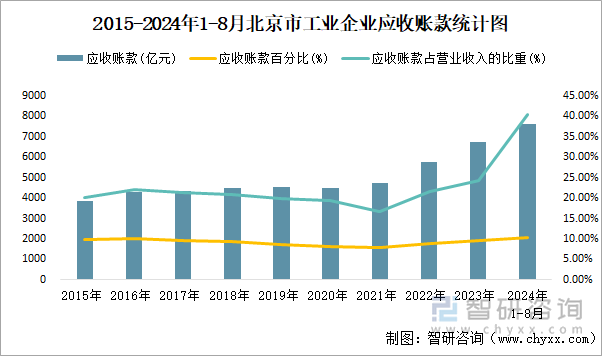 2015-2024年1-8月北京市工业企业应收账款统计图