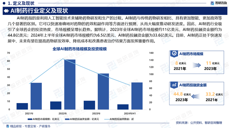 AI制药可以帮助改善药物生产的安全性和有效性，从而提升药品研发和制造质量，其中涉及到机器学习、NLP和知识图谱等多种Al技术参与药物生产过程。AI制药与传统药物研发相比，具有更加智能、更加高效等几个显著的区别。它可以快速准确地对药物的药效和副作用等方面进行预测，从而大幅度推动研发进度。因此，AI制药行业吸引了全球药企的投资热度，市场规模呈增长趋势。据统计，2023年全球AI制药市场规模约11亿美元，AI制药投融资金额约为44.8亿美元；2024年上半年全球AI制药市场规模约为6.5亿美元，AI制药投融资金额为33.6亿美元。目前，AI制药正处于快速发展中，未来有望在提高药物研发效率、降低成本和改善患者治疗结果方面发挥重要作用。