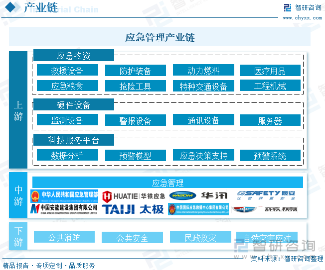 應(yīng)急管理產(chǎn)業(yè)鏈