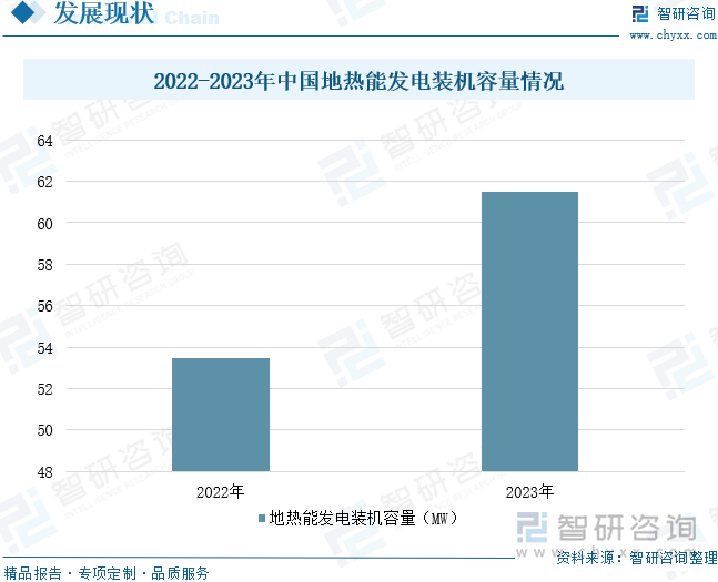 2022-2023年中国地热能发电装机容量情况