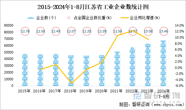 2015-2024年1-8月江苏省工业企业数统计图