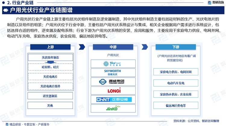 户用光伏行业产业链上游主要包括光伏组件制造及逆变器制造，其中光伏组件制造主要包括硅材料的生产、光伏电池片的制造以及组件的组装；户用光伏位于行业中游，主要包括户用光伏系统设计与集成，相关企业根据用户需求进行系统设计，包括选择合适的组件、逆变器及配电系统；行业下游为户用光伏系统的安装、应用和服务，主要应用于家庭电力供应、电网并网、电动汽车充电、家庭热水供应、农业应用、偏远地区供电等。